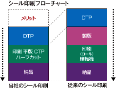 シール印刷フローチャート